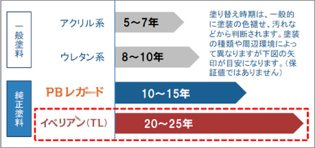 ロングライフ住宅に欠かせない外壁塗装