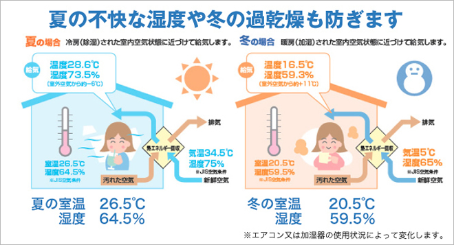 夏の不快な湿度や冬の過乾燥も防ぎます