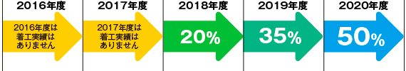 大東建設株式会社のZEH普及の事業目標