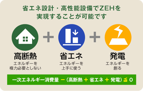 省エネ設計・高性能設備でZEHを実現することが可能です